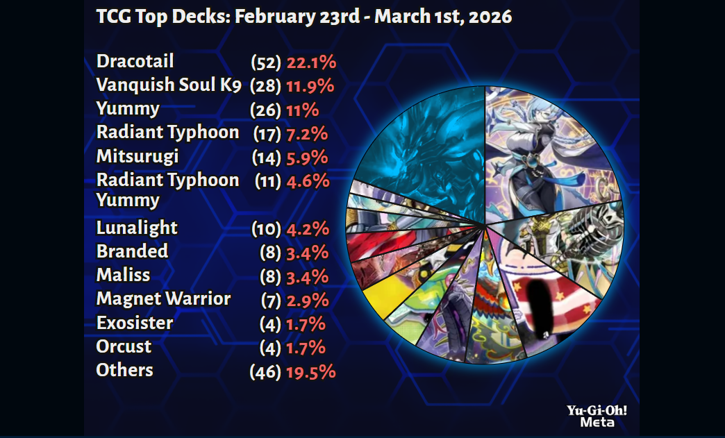 yugioh meta chart